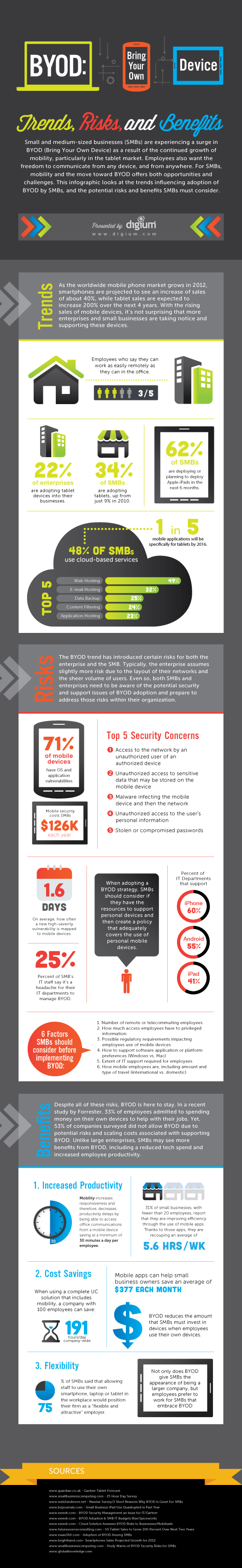  BYOD for SMBs: Trends, Risks and Benefits [Infographic]